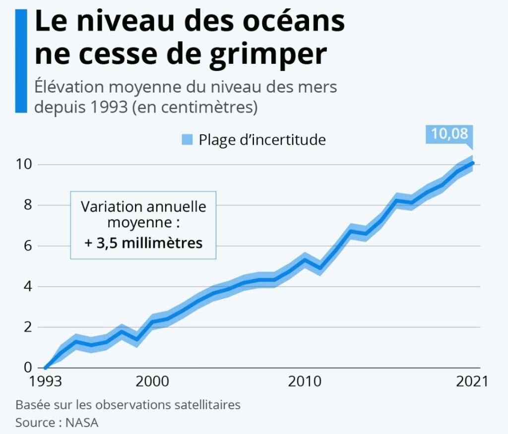CLIMAT.- La NASA révèle une monté alarmante du niveau des océans. Le point avec un professeur lillois.